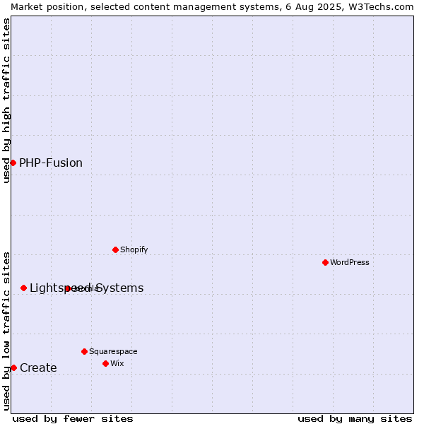 Market position of Lightspeed Systems vs. Create vs. PHP-Fusion