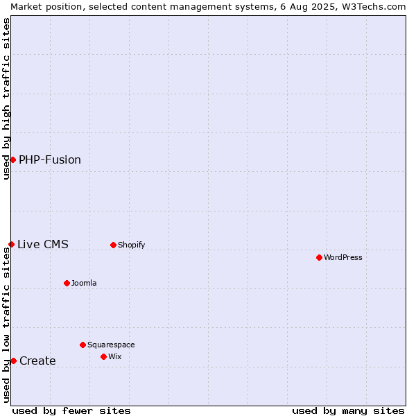 Market position of Create vs. PHP-Fusion vs. Live CMS