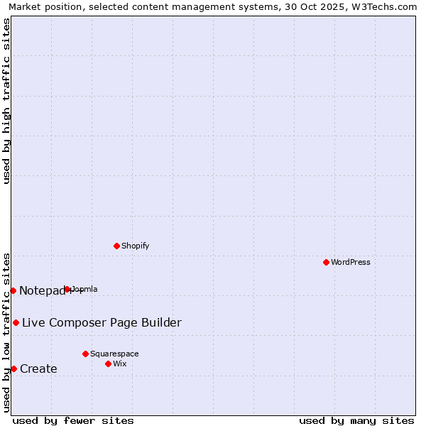 Market position of Live Composer Page Builder vs. Create vs. Notepad++