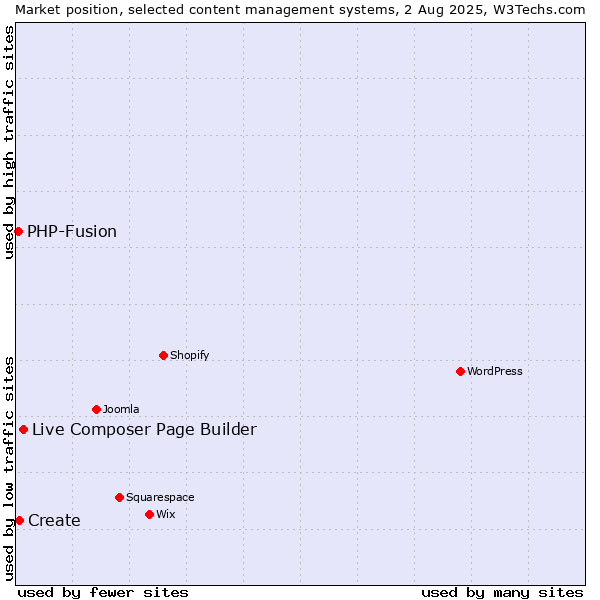 Market position of Live Composer Page Builder vs. Create vs. PHP-Fusion