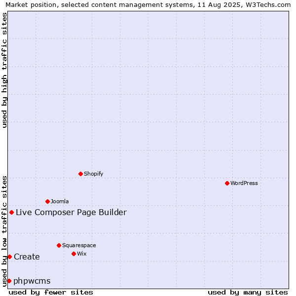 Market position of Live Composer Page Builder vs. Create vs. phpwcms