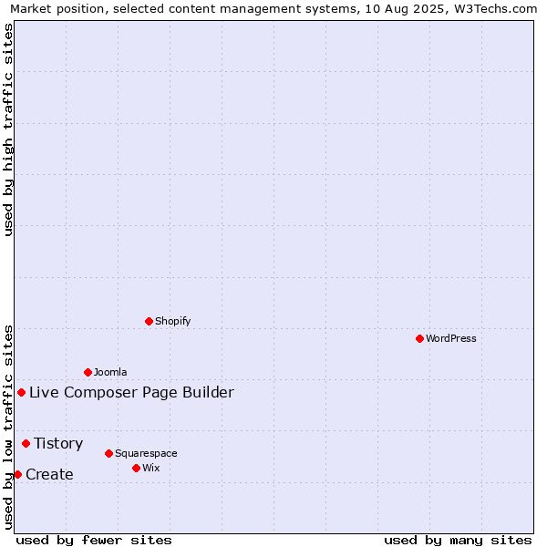 Market position of Tistory vs. Live Composer Page Builder vs. Create