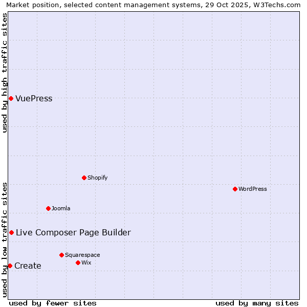Market position of Live Composer Page Builder vs. VuePress vs. Create