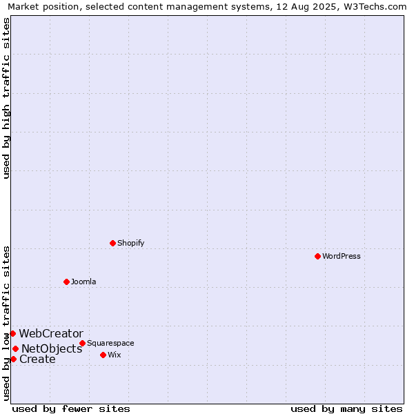Market position of NetObjects vs. Create vs. WebCreator