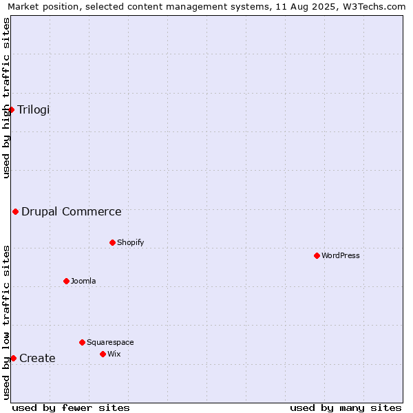 Market position of Drupal Commerce vs. Create vs. Trilogi