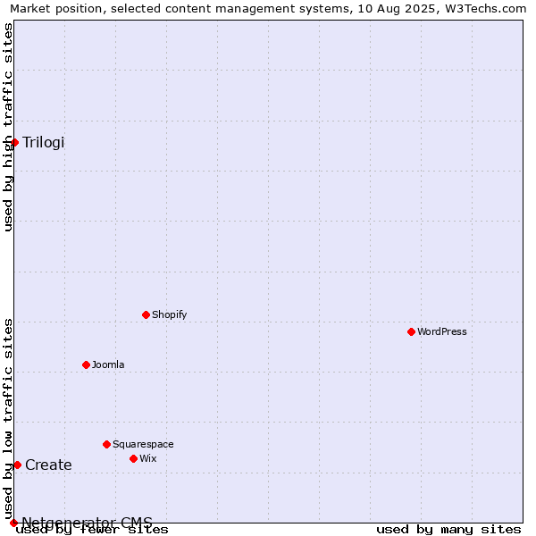 Market position of Create vs. Trilogi vs. Netgenerator CMS