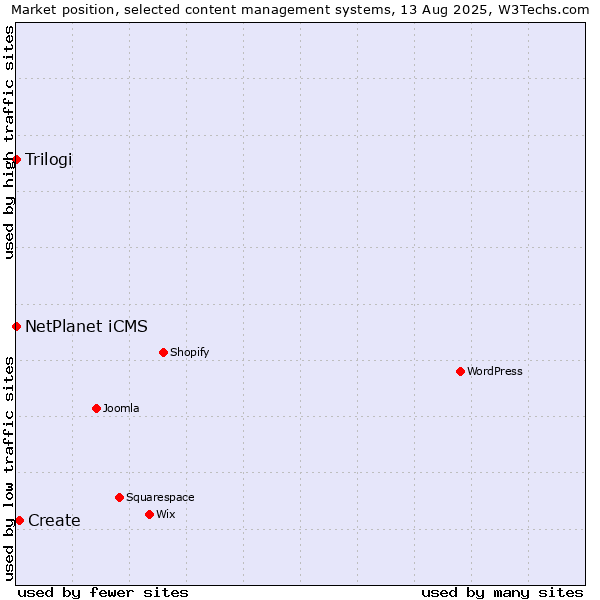 Market position of Create vs. NetPlanet iCMS vs. Trilogi