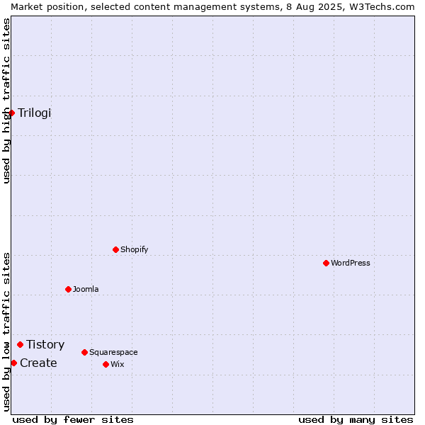 Market position of Tistory vs. Create vs. Trilogi