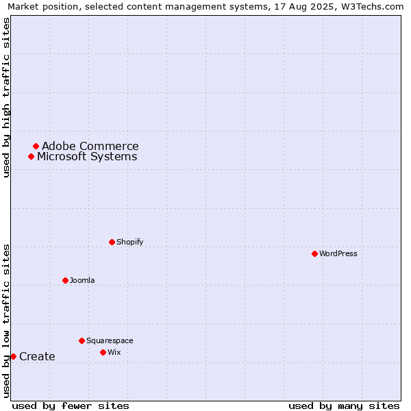 Market position of Adobe Commerce vs. Microsoft Systems vs. Create