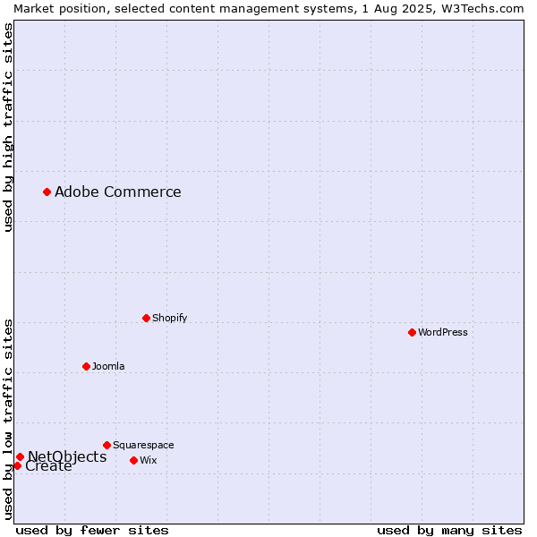 Market position of Adobe Commerce vs. NetObjects vs. Create