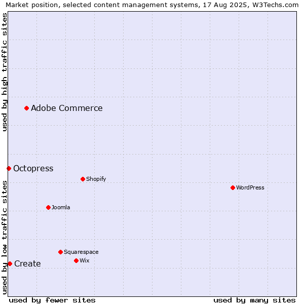 Market position of Adobe Commerce vs. Create vs. Octopress