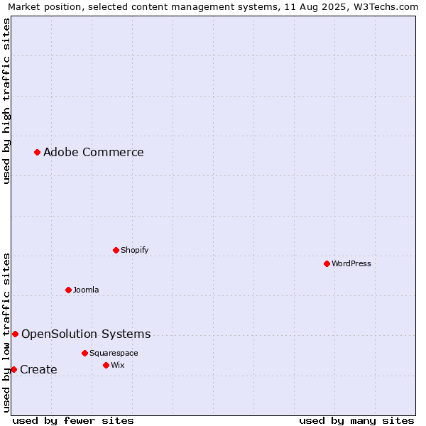 Market position of Adobe Commerce vs. OpenSolution Systems vs. Create