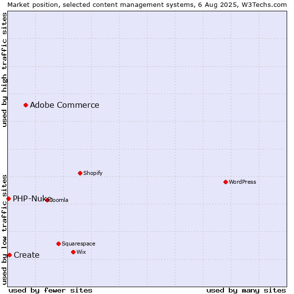 Market position of Adobe Commerce vs. Create vs. PHP-Nuke