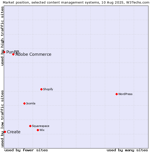 Market position of Adobe Commerce vs. Create vs. PunBB