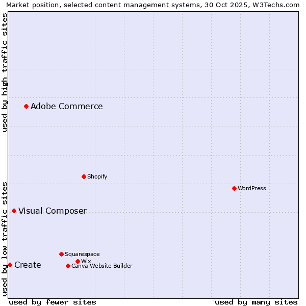 Market position of Adobe Commerce vs. Visual Composer vs. Create