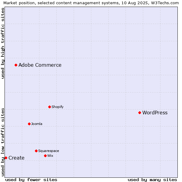 Market position of WordPress vs. Adobe Commerce vs. Create