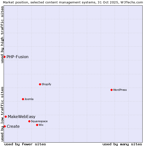 Market position of MakeWebEasy vs. Create vs. PHP-Fusion