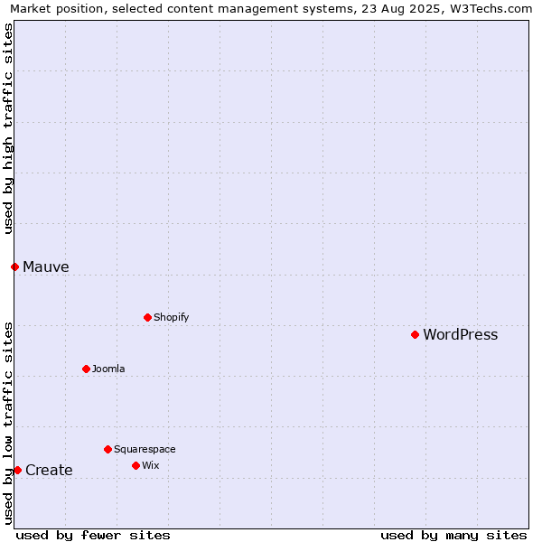 Market position of WordPress vs. Create vs. Mauve
