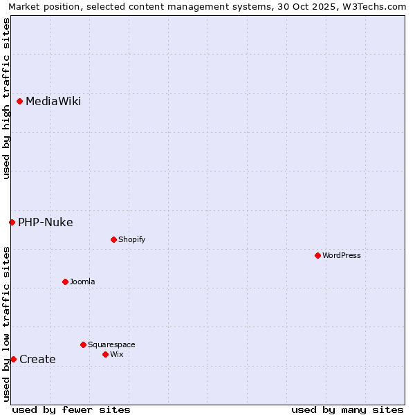 Market position of MediaWiki vs. Create vs. PHP-Nuke
