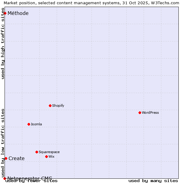 Market position of Create vs. Méthode vs. Netgenerator CMS