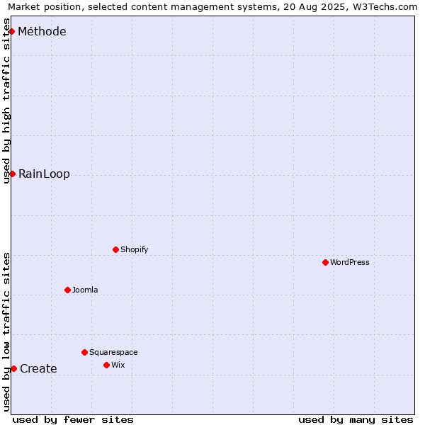 Market position of Create vs. RainLoop vs. Méthode