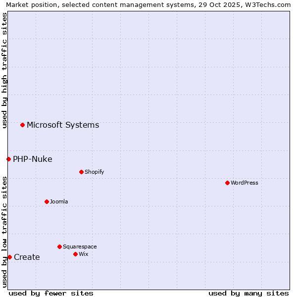 Market position of Microsoft Systems vs. Create vs. PHP-Nuke