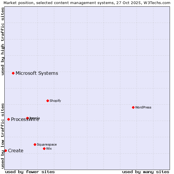Market position of Microsoft Systems vs. ProcessWire vs. Create