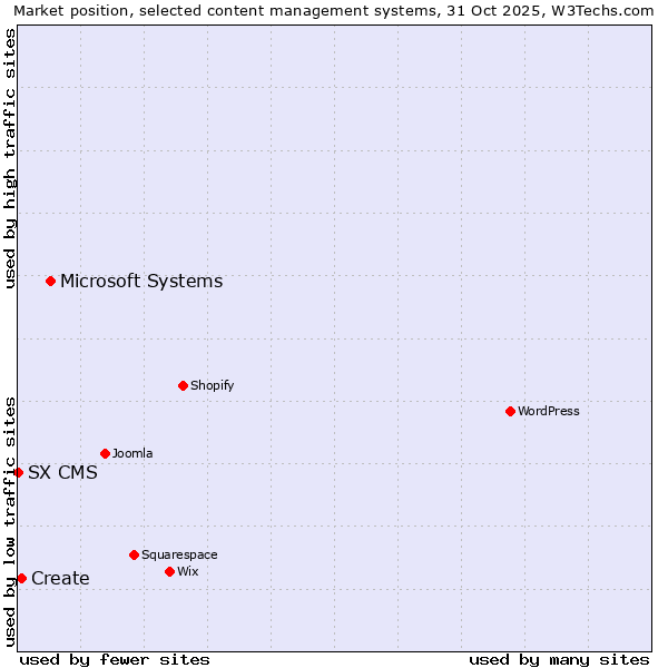 Market position of Microsoft Systems vs. Create vs. SX CMS