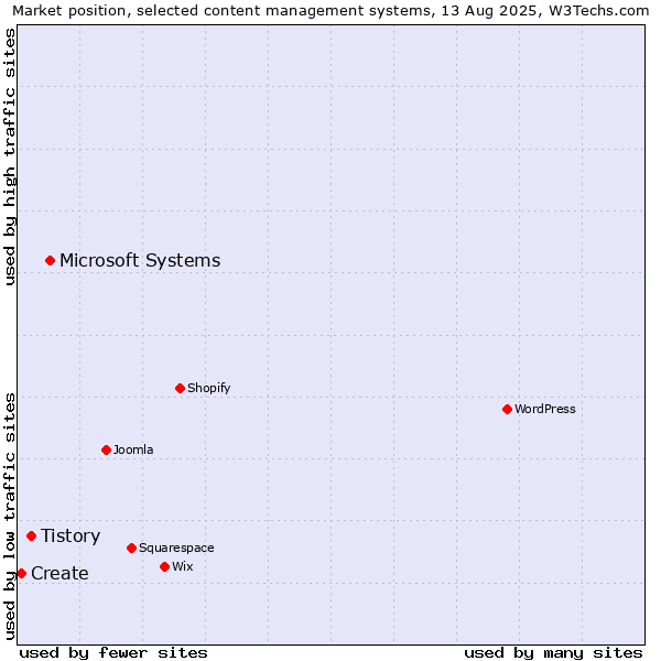 Market position of Microsoft Systems vs. Tistory vs. Create