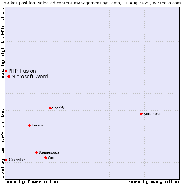 Market position of Microsoft Word vs. Create vs. PHP-Fusion