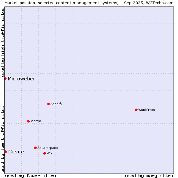 Market position of Create vs. Microweber