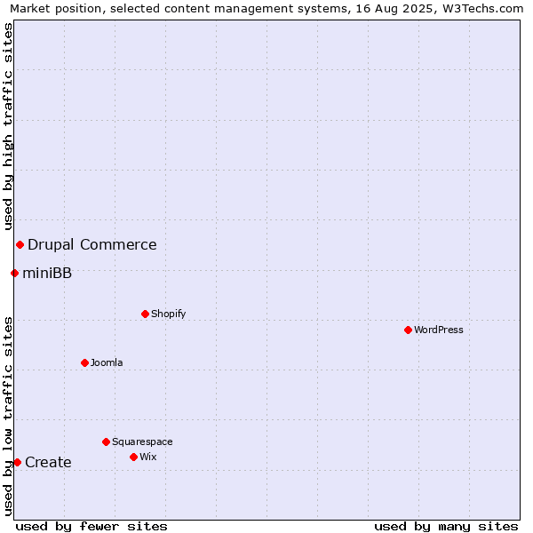 Market position of Drupal Commerce vs. Create vs. miniBB