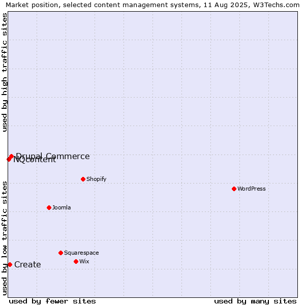 Market position of Drupal Commerce vs. Create vs. NQcontent