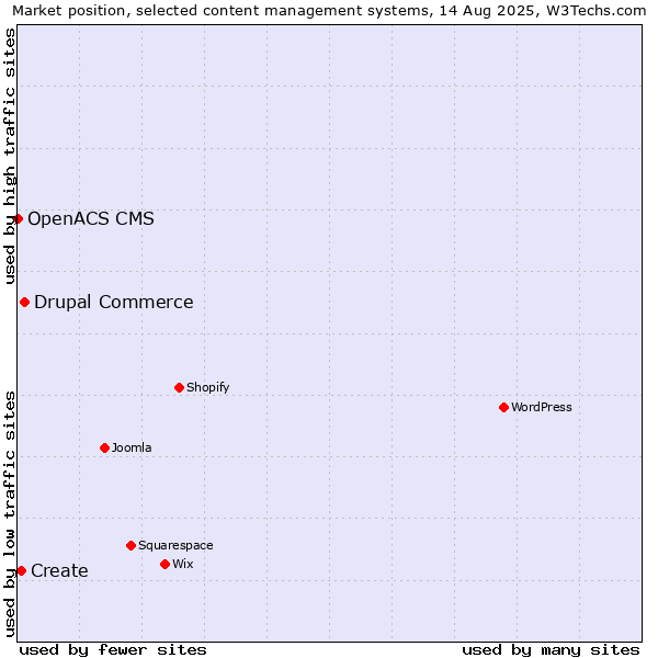 Market position of Drupal Commerce vs. Create vs. OpenACS CMS