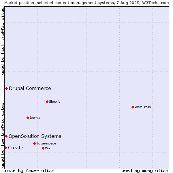 Market position of Drupal Commerce vs. OpenSolution Systems vs. Create