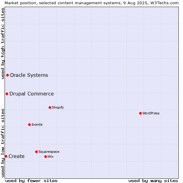 Market position of Oracle Systems vs. Drupal Commerce vs. Create