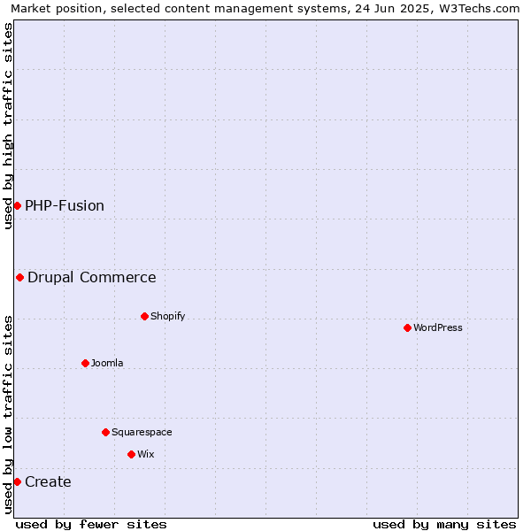 Market position of Drupal Commerce vs. Create vs. PHP-Fusion