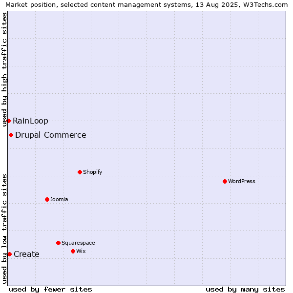 Market position of Drupal Commerce vs. Create vs. RainLoop
