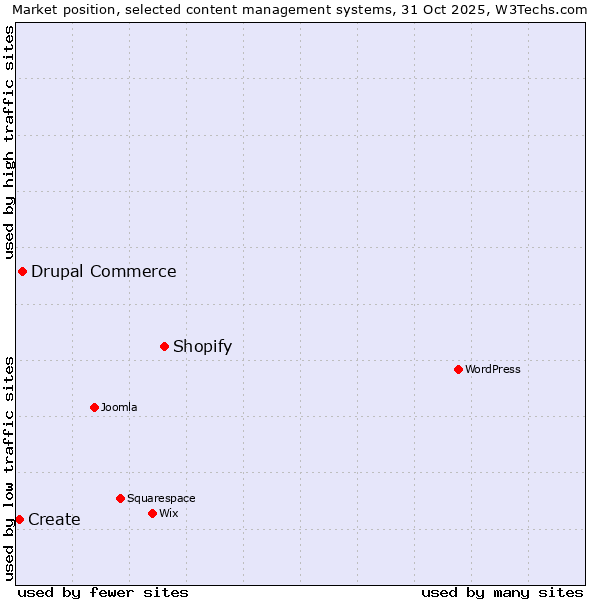Market position of Shopify vs. Drupal Commerce vs. Create