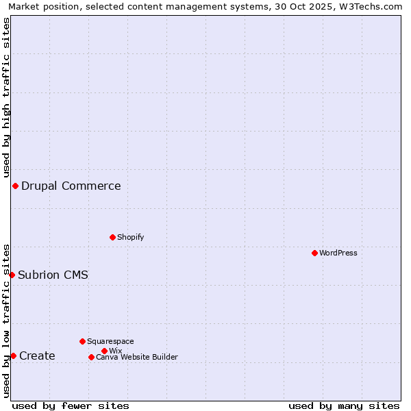 Market position of Drupal Commerce vs. Create vs. Subrion CMS