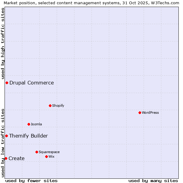 Market position of Drupal Commerce vs. Themify Builder vs. Create
