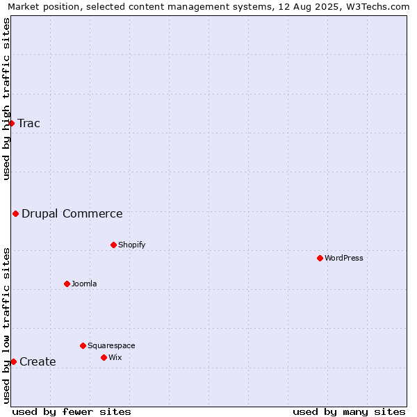 Market position of Drupal Commerce vs. Create vs. Trac
