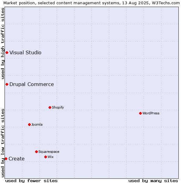 Market position of Drupal Commerce vs. Visual Studio vs. Create