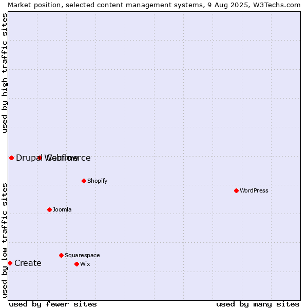 Market position of Webflow vs. Drupal Commerce vs. Create