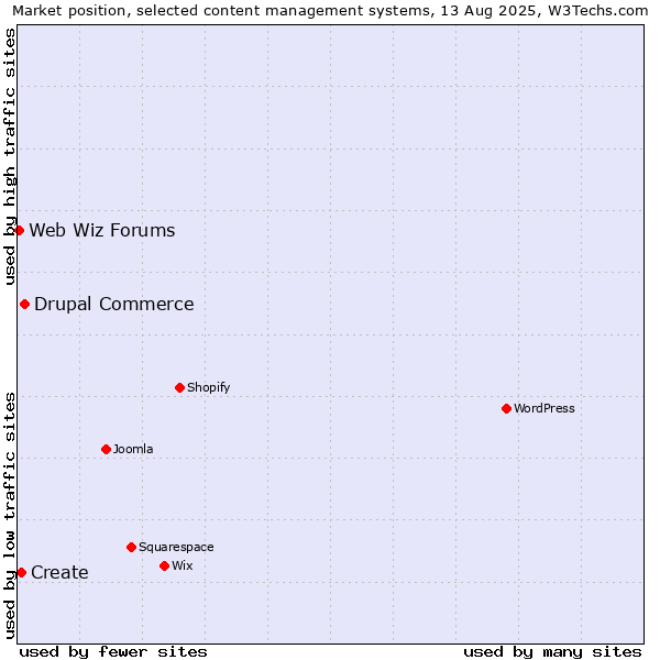 Market position of Drupal Commerce vs. Create vs. Web Wiz Forums