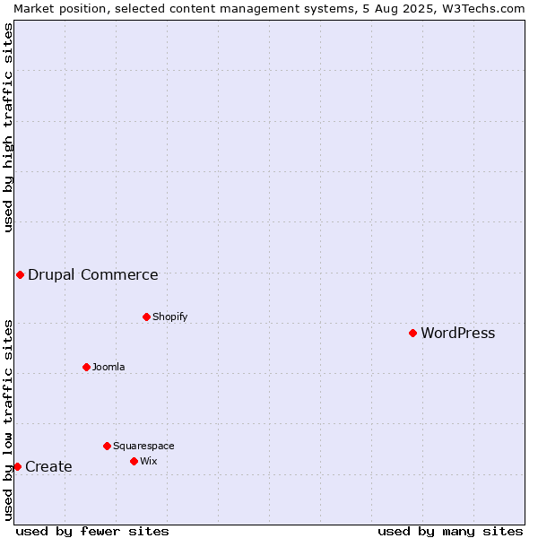 Market position of WordPress vs. Drupal Commerce vs. Create