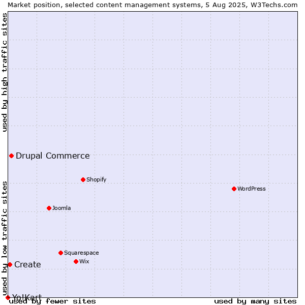 Market position of Drupal Commerce vs. Create vs. Yo!Kart