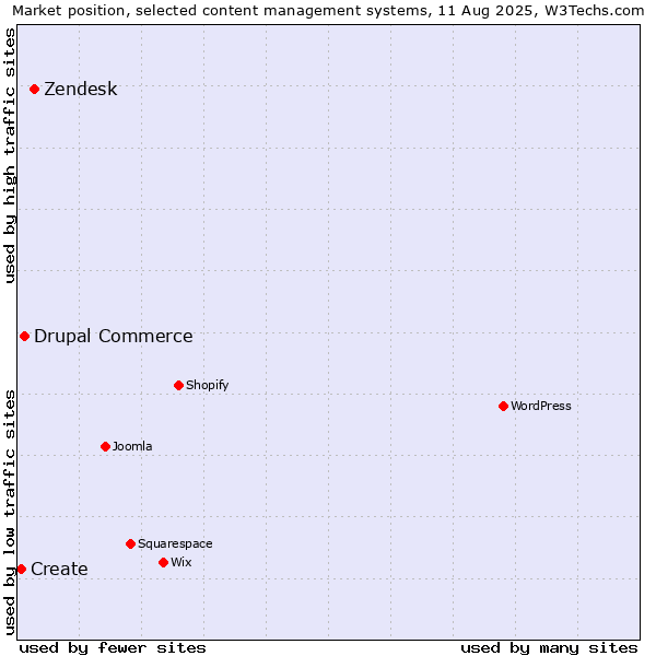 Market position of Zendesk vs. Drupal Commerce vs. Create