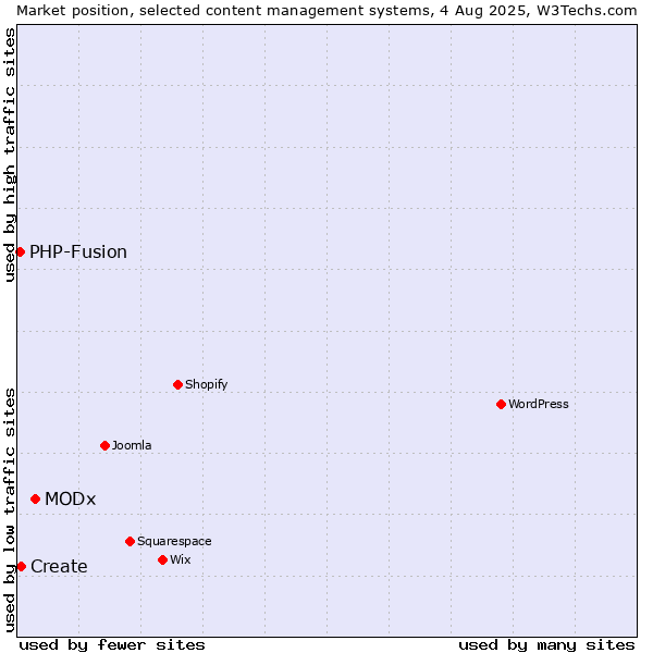 Market position of MODx vs. Create vs. PHP-Fusion