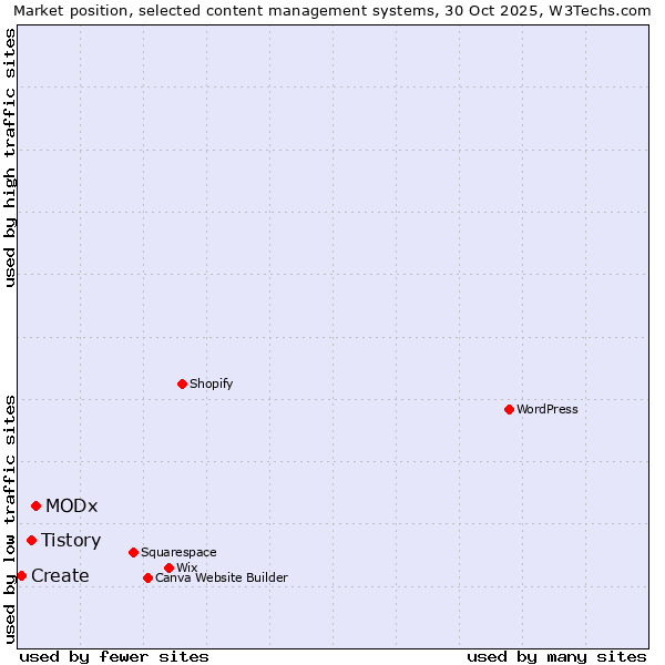 Market position of MODx vs. Tistory vs. Create